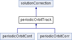 ergoPack: periodicOrbitTrack Class Reference